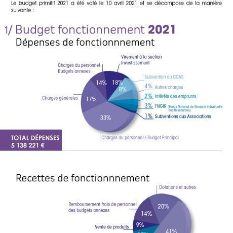 Budget fonctionnement 2021